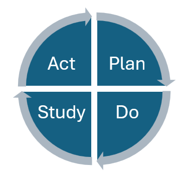 PDSA (Plan Do Study Act) flow diagram which is a circle with each action in a quadrant